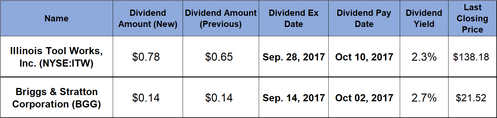 Dividend Yields