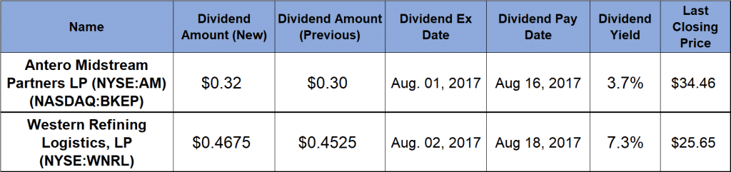 Dividend Yields
