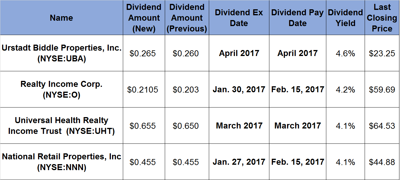 Rising dividends