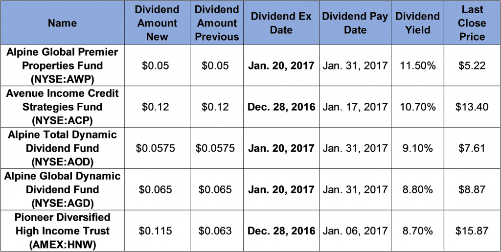 Monthly Dividend