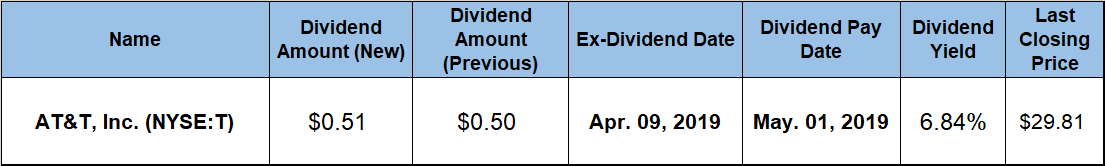 Annual Dividend Hikes