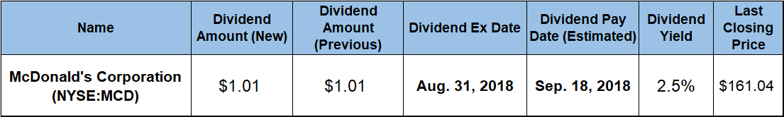 Rising Dividends