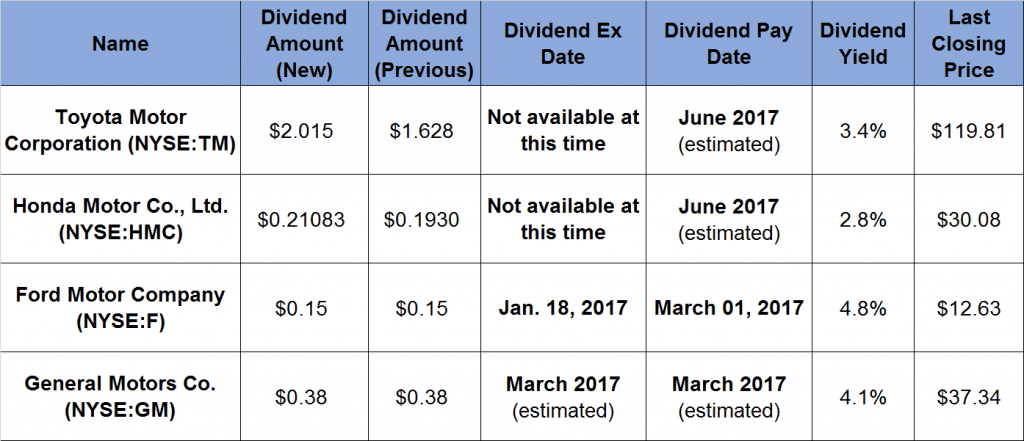 rising dividends